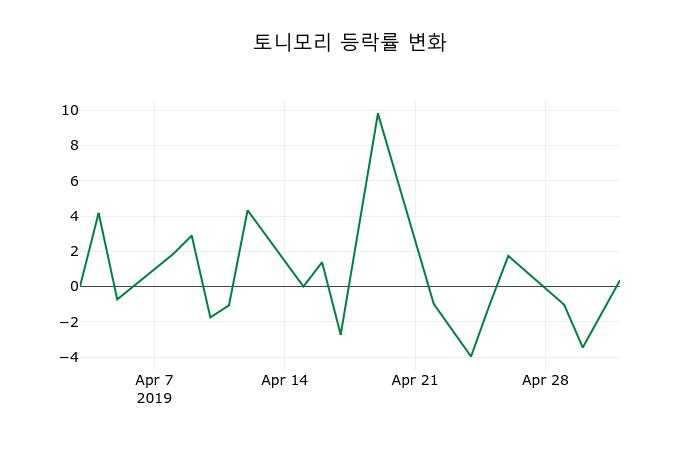 ▲지난 2주간의 등락률 변동정보