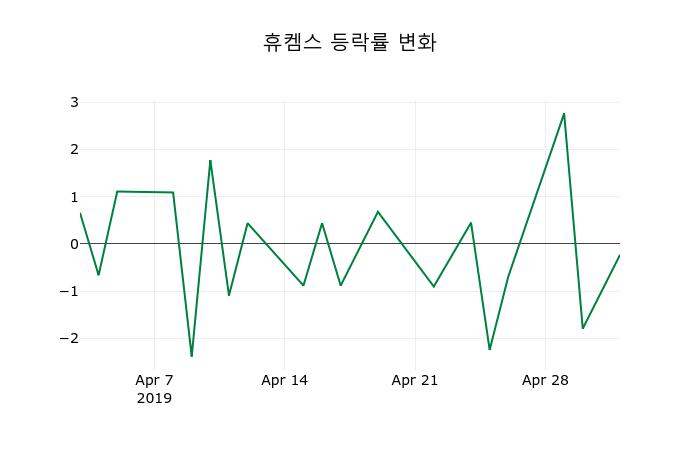 ▲지난 2주간의 등락률 변동정보