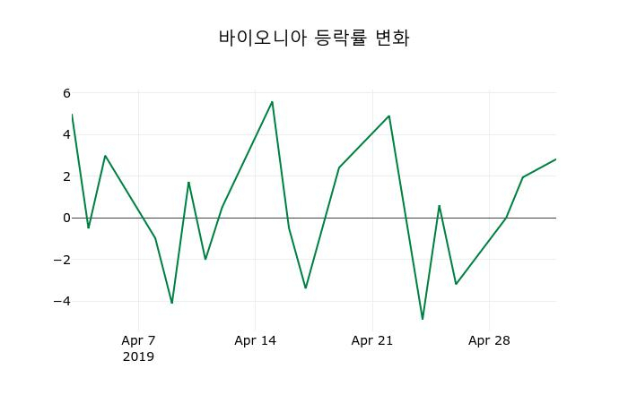 ▲지난 2주간의 등락률 변동정보