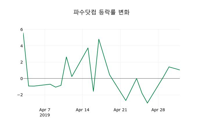 ▲지난 2주간의 등락률 변동정보