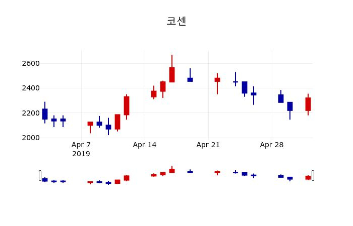 ▲지난 30영업일 동안 코센 주가변동정보