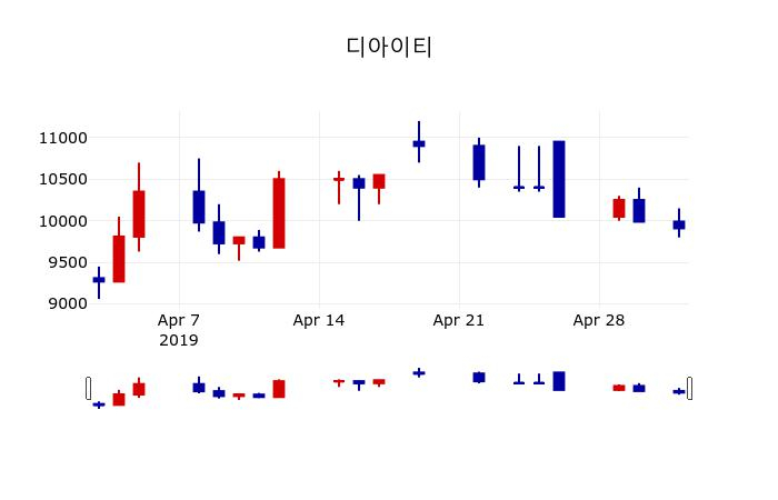 ▲지난 30영업일 동안 디아이티 주가변동정보