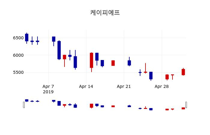 ▲지난 30영업일 동안 케이피에프 주가변동정보