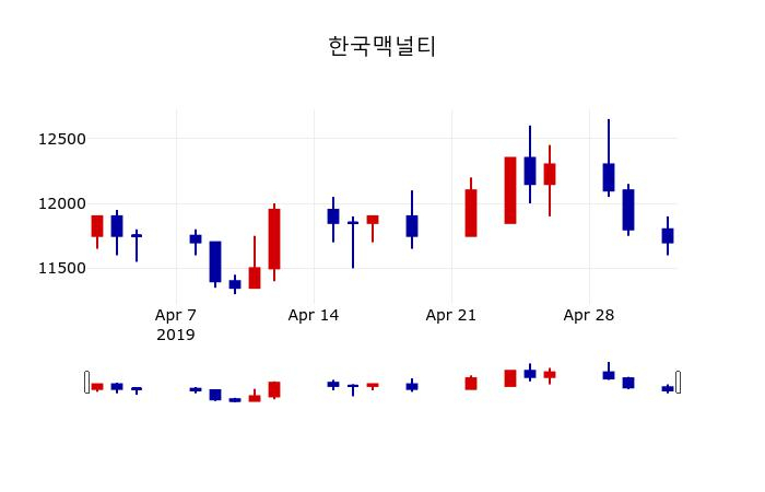 ▲지난 30영업일 동안 한국맥널티 주가변동정보