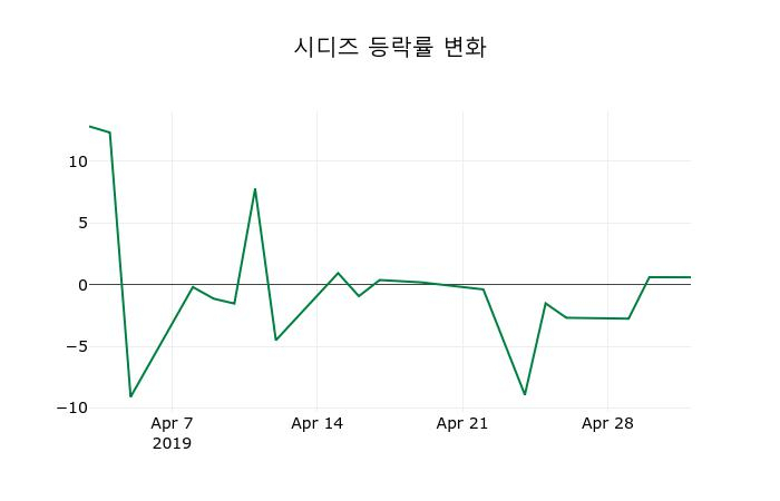 ▲지난 2주간의 등락률 변동정보