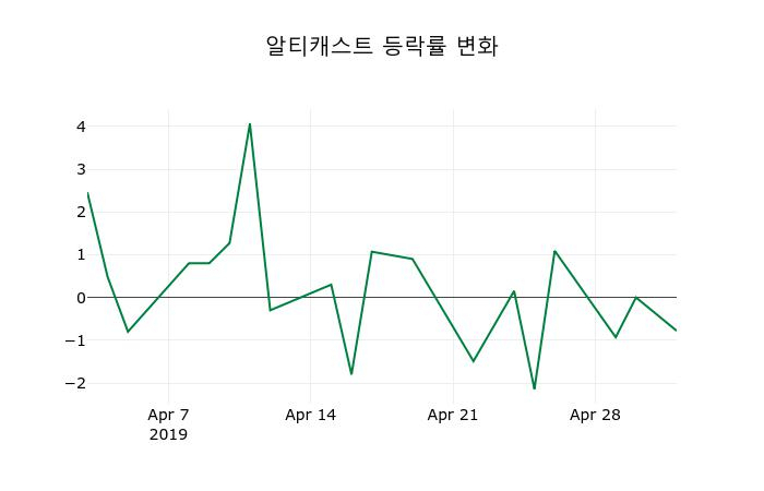 ▲지난 2주간의 등락률 변동정보