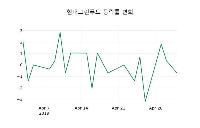 ▲지난 2주간의 등락률 변동정보