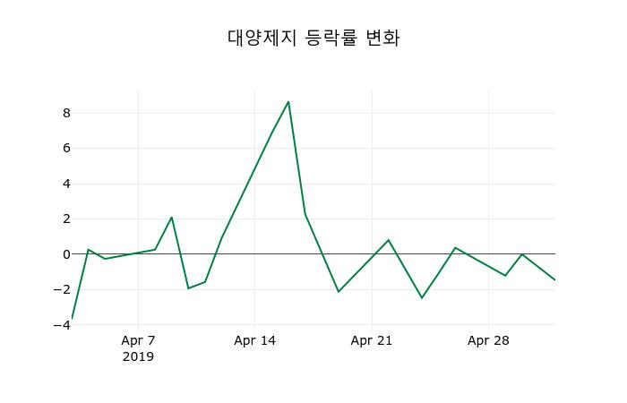 ▲지난 2주간의 등락률 변동정보