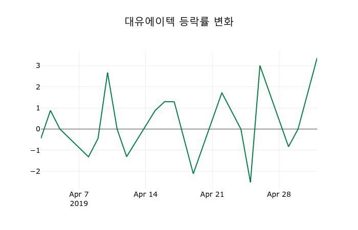 ▲지난 2주간의 등락률 변동정보