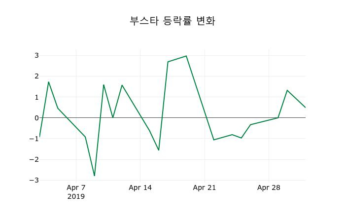 ▲지난 2주간의 등락률 변동정보