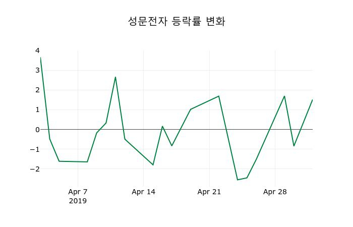 ▲지난 2주간의 등락률 변동정보
