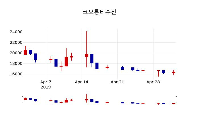 ▲지난 30영업일 동안 코오롱티슈진 주가변동정보
