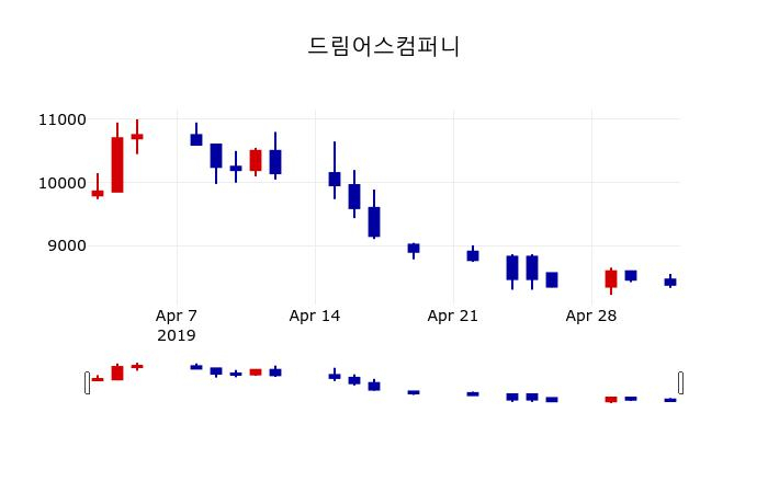 ▲지난 30영업일 동안 드림어스컴퍼니 주가변동정보