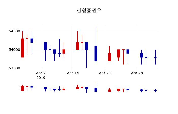 ▲지난 30영업일 동안 신영증권우 주가변동정보