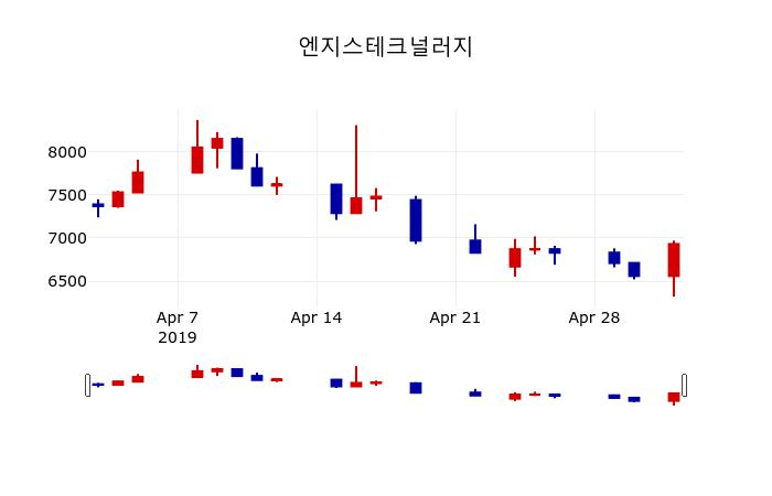 ▲지난 30영업일 동안 엔지스테크널러지 주가변동정보