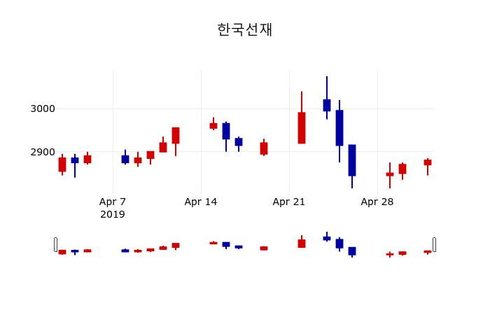 ▲지난 30영업일 동안 한국선재 주가변동정보