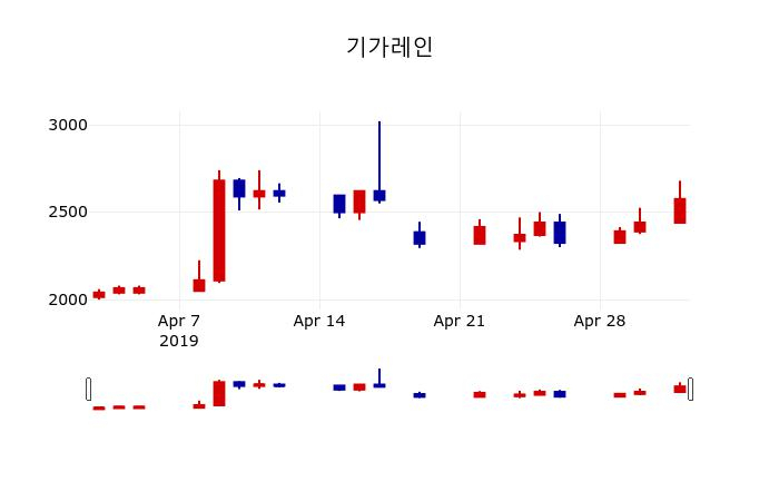 ▲지난 30영업일 동안 기가레인 주가변동정보