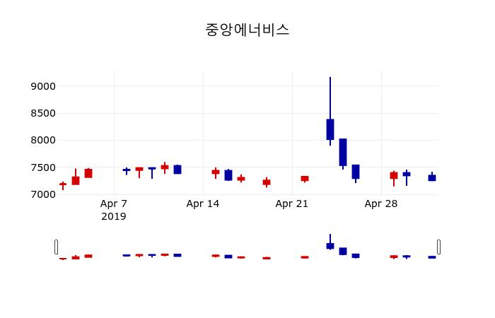 ▲지난 30영업일 동안 중앙에너비스 주가변동정보