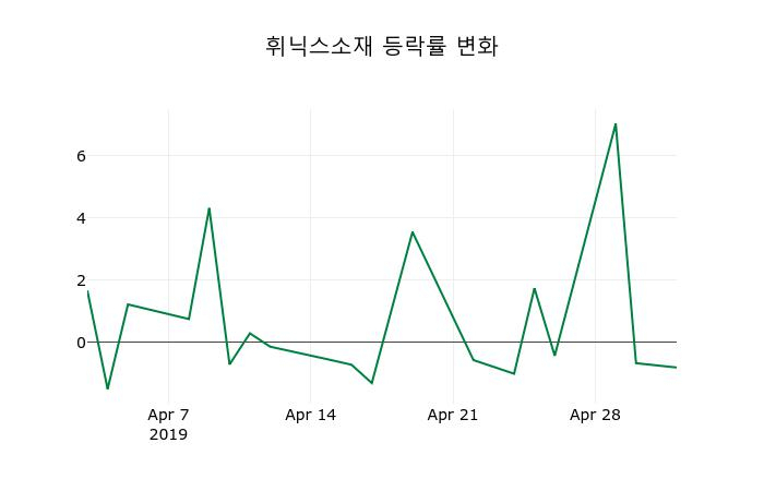 ▲지난 2주간의 등락률 변동정보