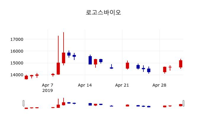 ▲지난 30영업일 동안 로고스바이오 주가변동정보