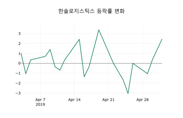 ▲지난 2주간의 등락률 변동정보