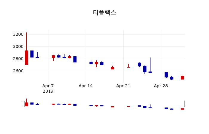 ▲지난 30영업일 동안 티플랙스 주가변동정보