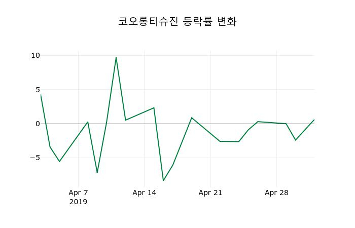 ▲지난 2주간의 등락률 변동정보