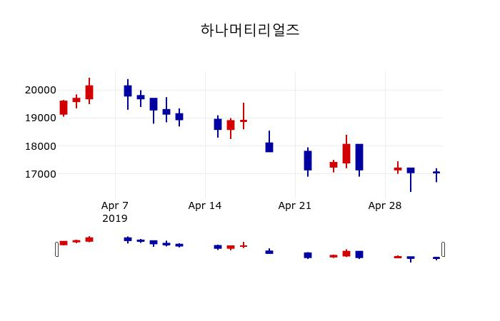 ▲지난 30영업일 동안 하나머티리얼즈 주가변동정보