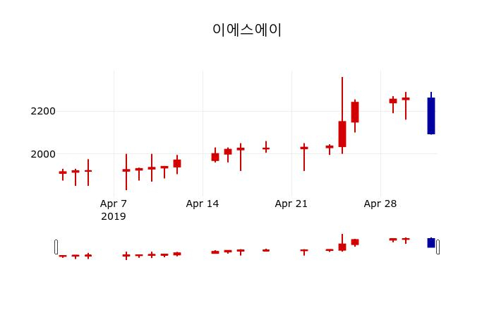 ▲지난 30영업일 동안 이에스에이 주가변동정보