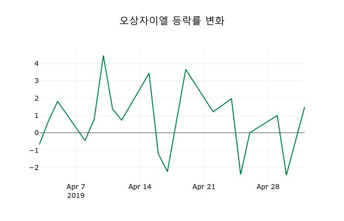 ▲지난 2주간의 등락률 변동정보