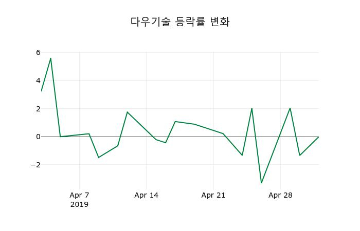 ▲지난 2주간의 등락률 변동정보