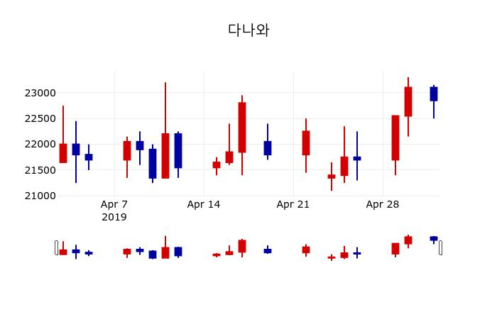 ▲지난 30영업일 동안 다나와 주가변동정보