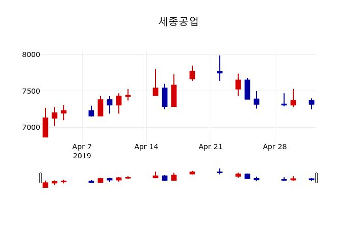 ▲지난 30영업일 동안 세종공업 주가변동정보
