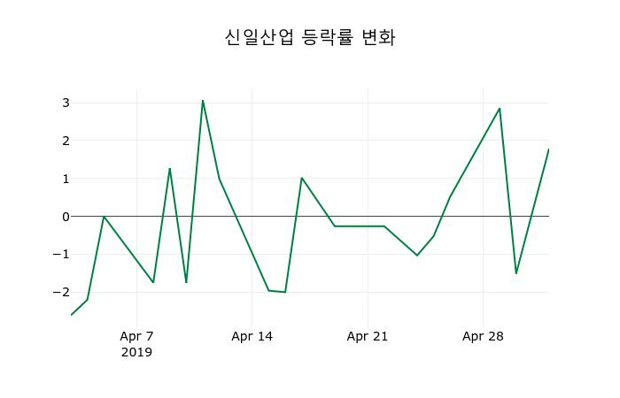 ▲지난 2주간의 등락률 변동정보
