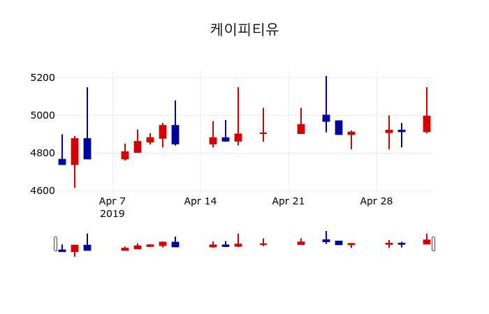 ▲지난 30영업일 동안 케이피티유 주가변동정보