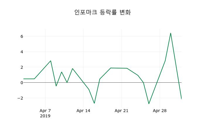 ▲지난 2주간의 등락률 변동정보