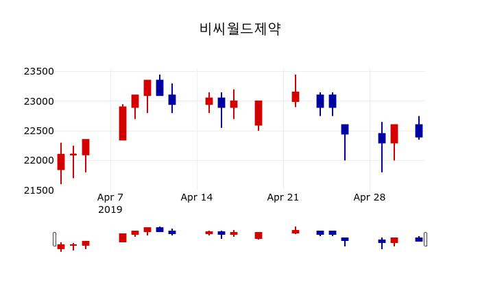 ▲지난 30영업일 동안 비씨월드제약 주가변동정보