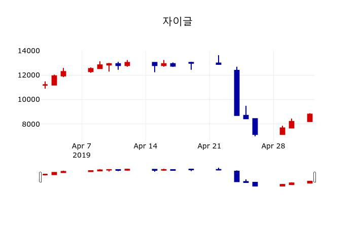 ▲지난 30영업일 동안 자이글 주가변동정보