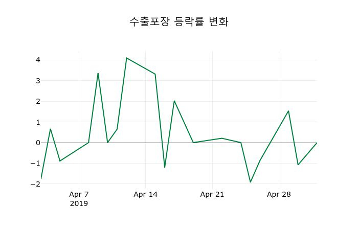 ▲지난 2주간의 등락률 변동정보