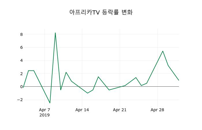 ▲지난 2주간의 등락률 변동정보