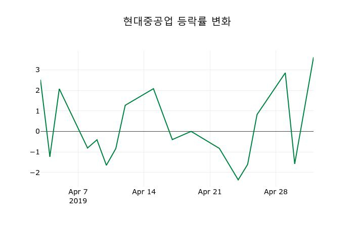 ▲지난 2주간의 등락률 변동정보