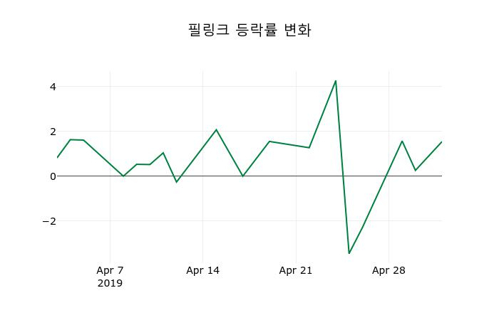 ▲지난 2주간의 등락률 변동정보