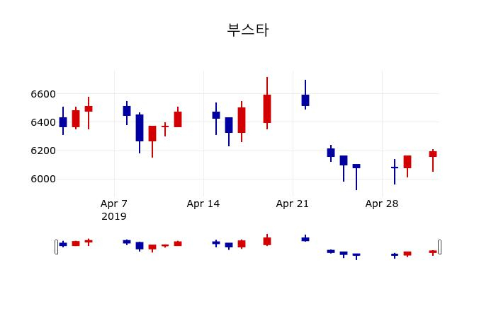 ▲지난 30영업일 동안 부스타 주가변동정보