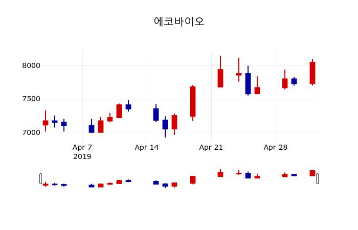 ▲지난 30영업일 동안 에코바이오 주가변동정보