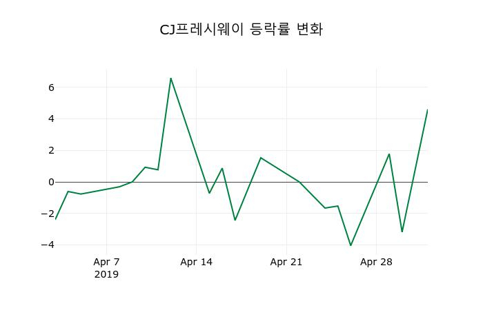 ▲지난 2주간의 등락률 변동정보