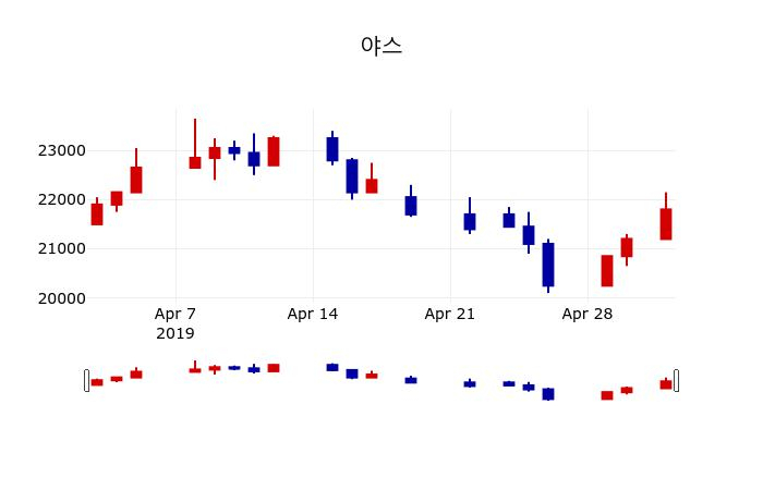 ▲지난 30영업일 동안 야스 주가변동정보