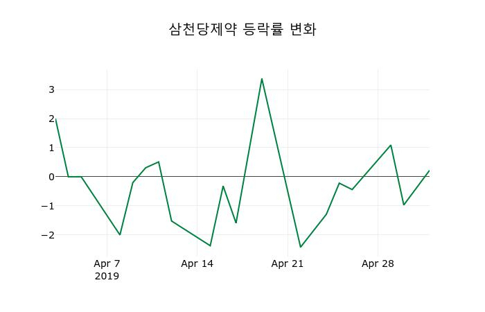 ▲지난 2주간의 등락률 변동정보