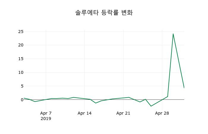▲지난 2주간의 등락률 변동정보
