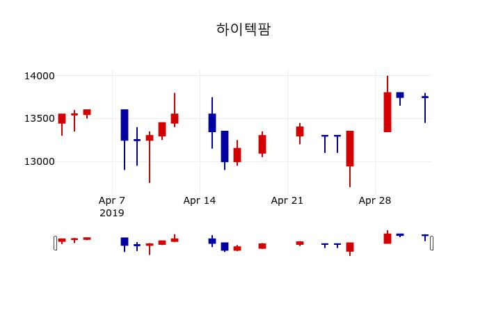 ▲지난 30영업일 동안 하이텍팜 주가변동정보