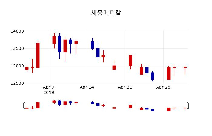 ▲지난 30영업일 동안 세종메디칼 주가변동정보
